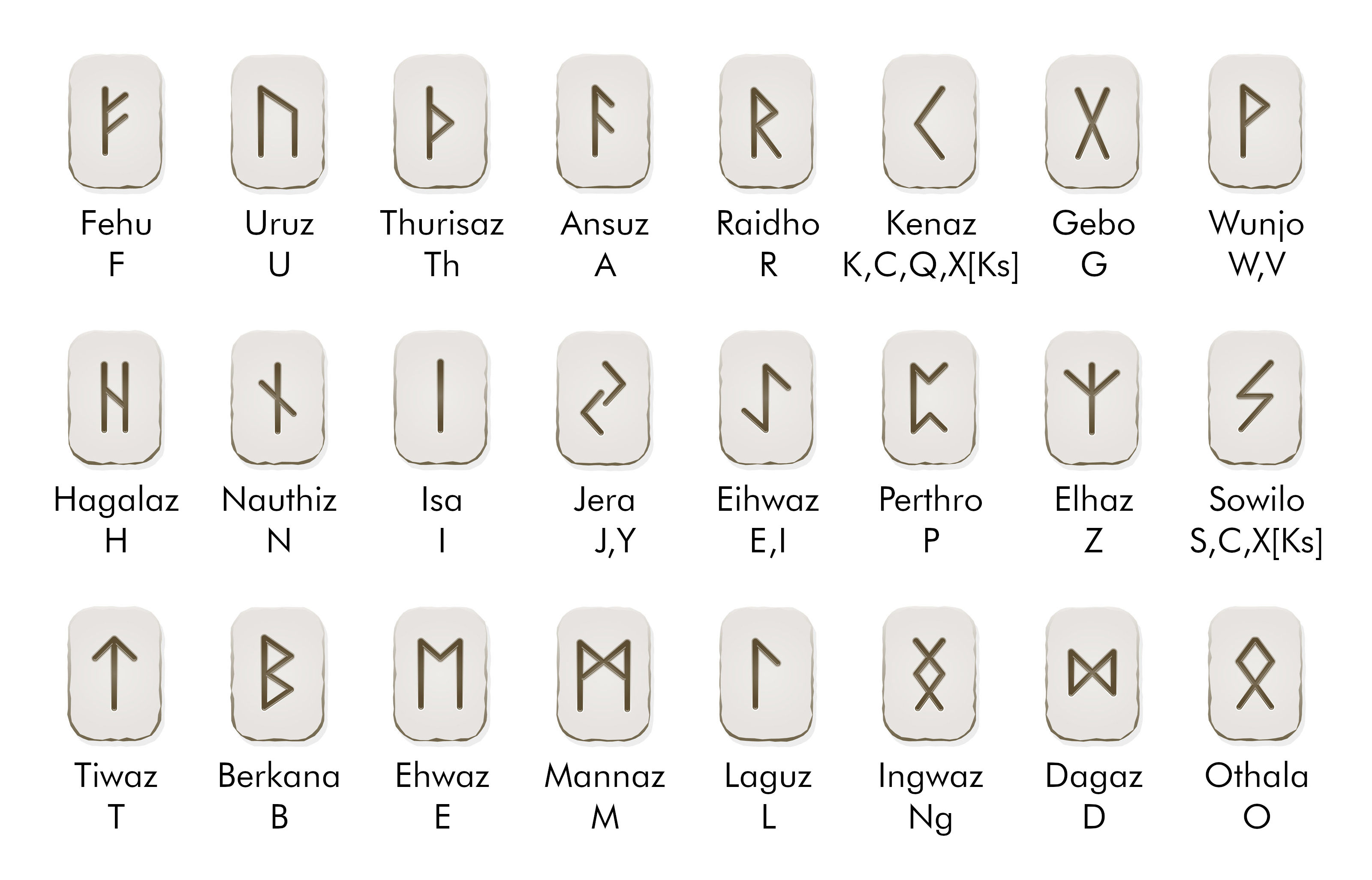 elder futhark runes to english