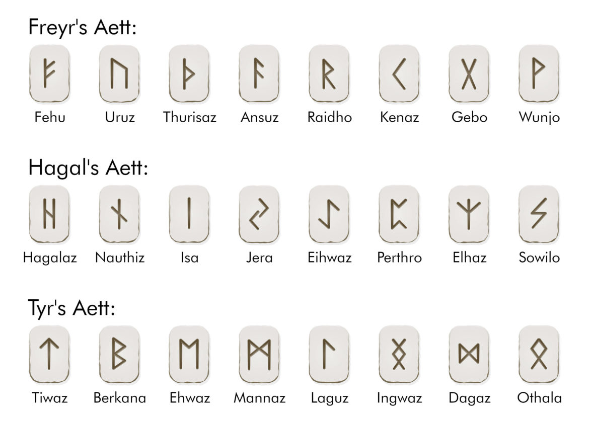 elder futhark rune sounds